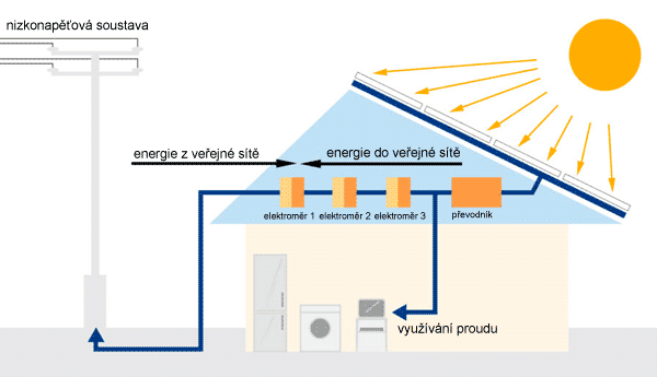 Vzor fotovoltaického systému připojeného k veřejné síti
